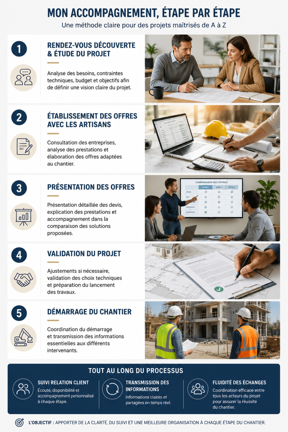 Travaux de rénovation